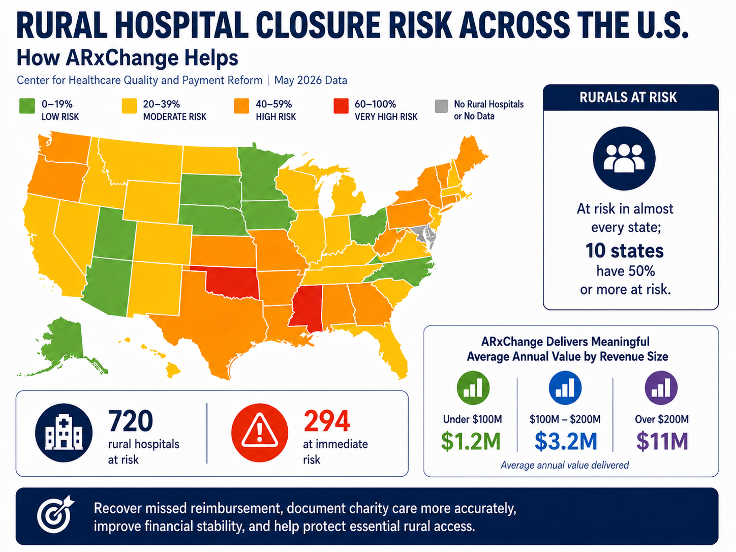 Rural hospital proof